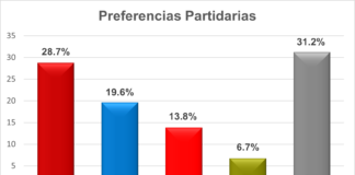 Preferencias partidarias a la mitad del sexenio
