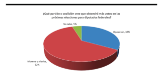 Los otros datos de GEA-ISA: AMLO y Morena ganan el 2024